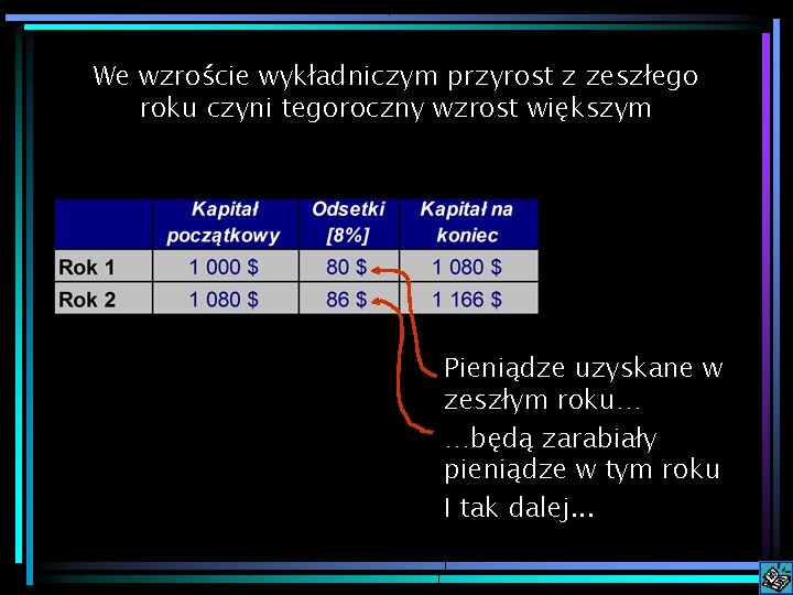 We wzroście wykładniczym przyrost z zeszłego roku czyni tegoroczny wzrost większym Pieniądze uzyskane w