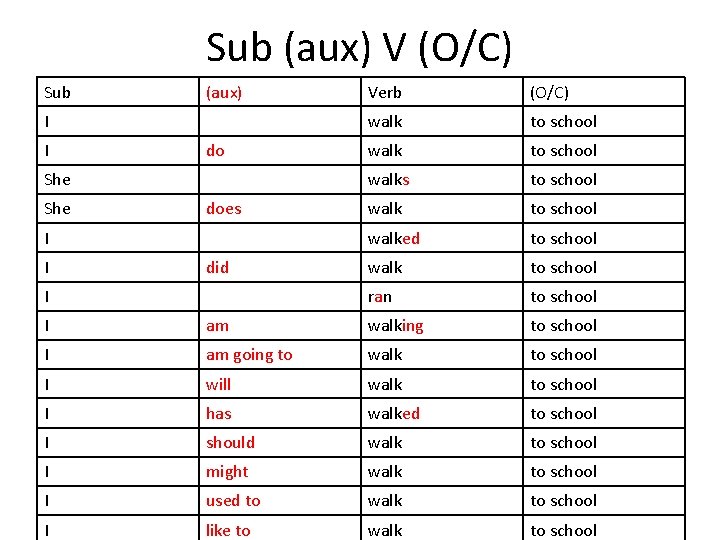 Sub (aux) V (O/C) Sub (aux) I I do She does I I did