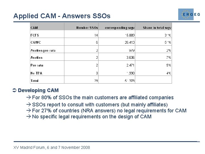 Applied CAM - Answers SSOs Ü Developing CAM à For 80% of SSOs the