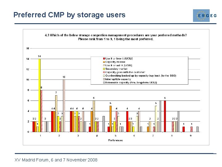 Preferred CMP by storage users XV Madrid Forum, 6 and 7 November 2008 9