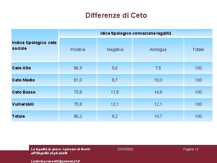 Differenze di Ceto Idice tipologico concezione legalità Indice tipologico ceto sociale Positiva Negativa Ambigua