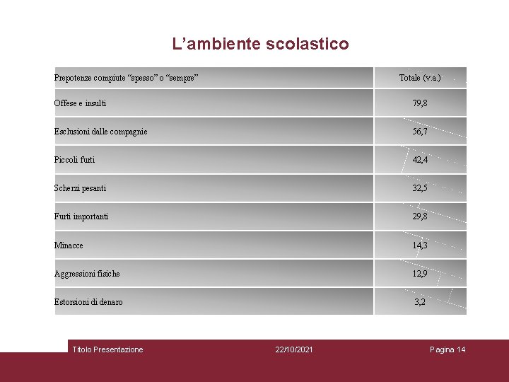 L’ambiente scolastico Prepotenze compiute “spesso” o “sempre” Totale (v. a. ) Offese e insulti