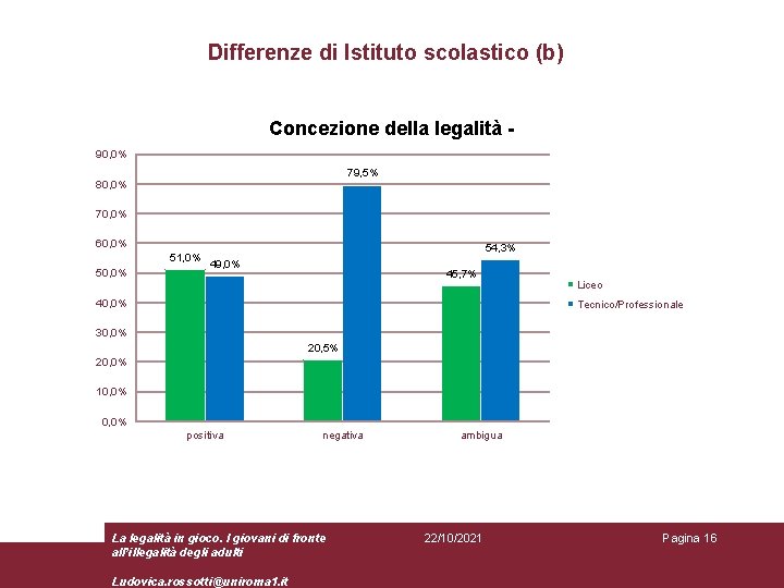 Differenze di Istituto scolastico (b) Concezione della legalità 90, 0% 79, 5% 80, 0%