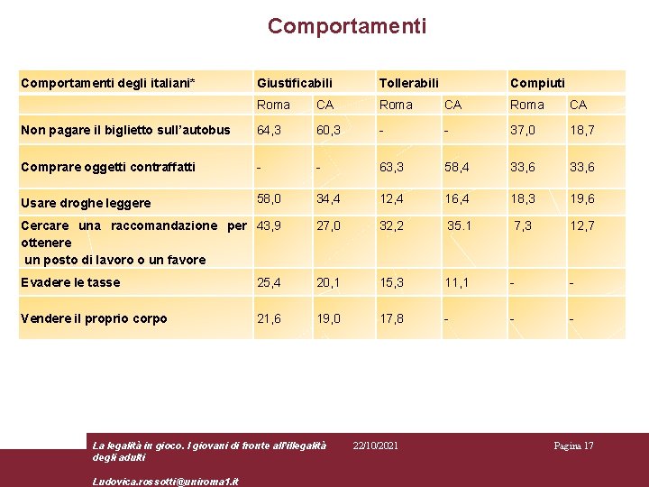 3 - Comportamenti degli italiani giustificabili, tollerabili e compiuti (%) Comportamenti degli italiani* Giustificabili