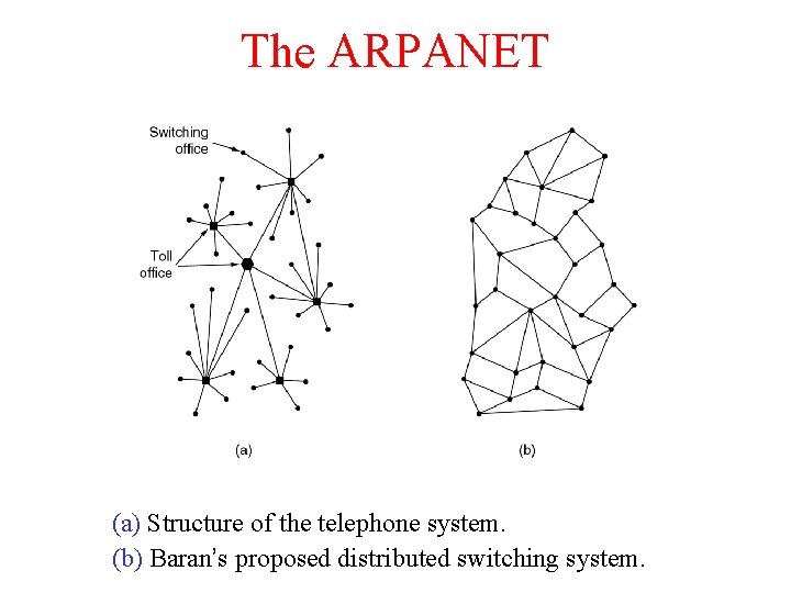 The ARPANET (a) Structure of the telephone system. (b) Baran’s proposed distributed switching system.