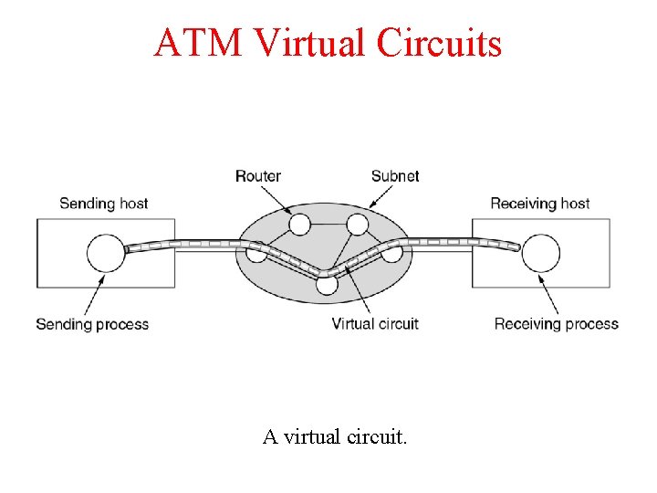 ATM Virtual Circuits A virtual circuit. 