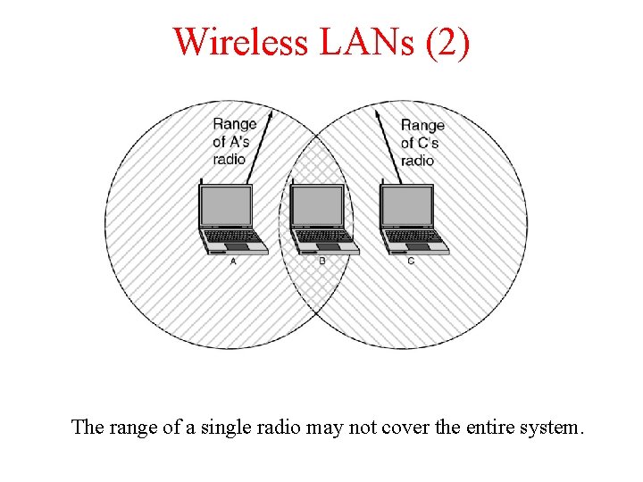 Wireless LANs (2) The range of a single radio may not cover the entire