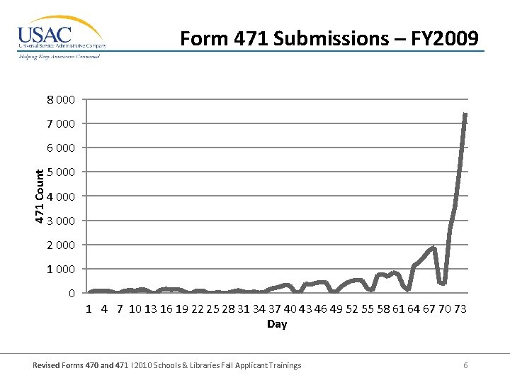 Form 471 Submissions – FY 2009 8 000 7 000 471 Count 6 000