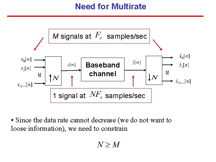 Need for Multirate M signals at samples/sec Baseband channel 1 signal at samples/sec •