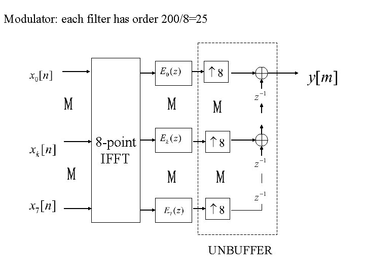 Modulator: each filter has order 200/8=25 8 -point IFFT UNBUFFER 