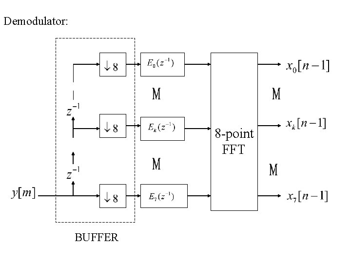 Demodulator: 8 -point FFT BUFFER 