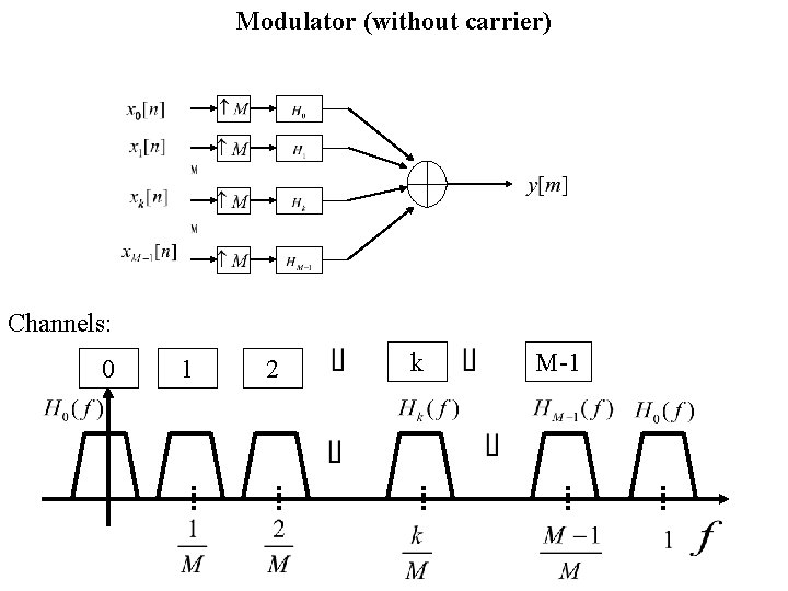 Modulator (without carrier) Channels: 0 1 2 k M-1 