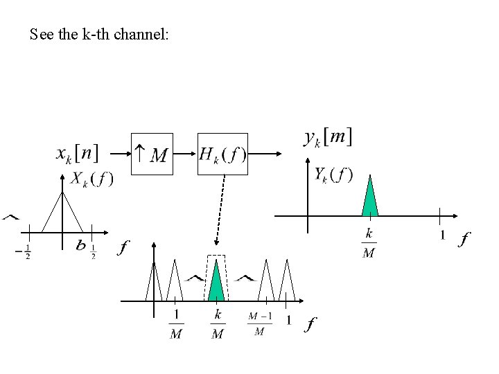 See the k-th channel: 