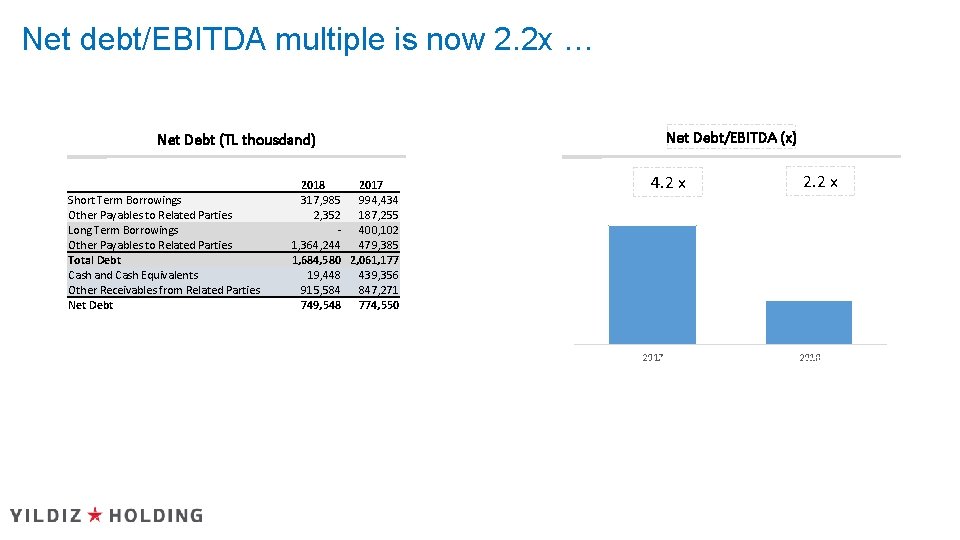 Net debt/EBITDA multiple is now 2. 2 x … Net Debt/EBITDA (x) Net Debt