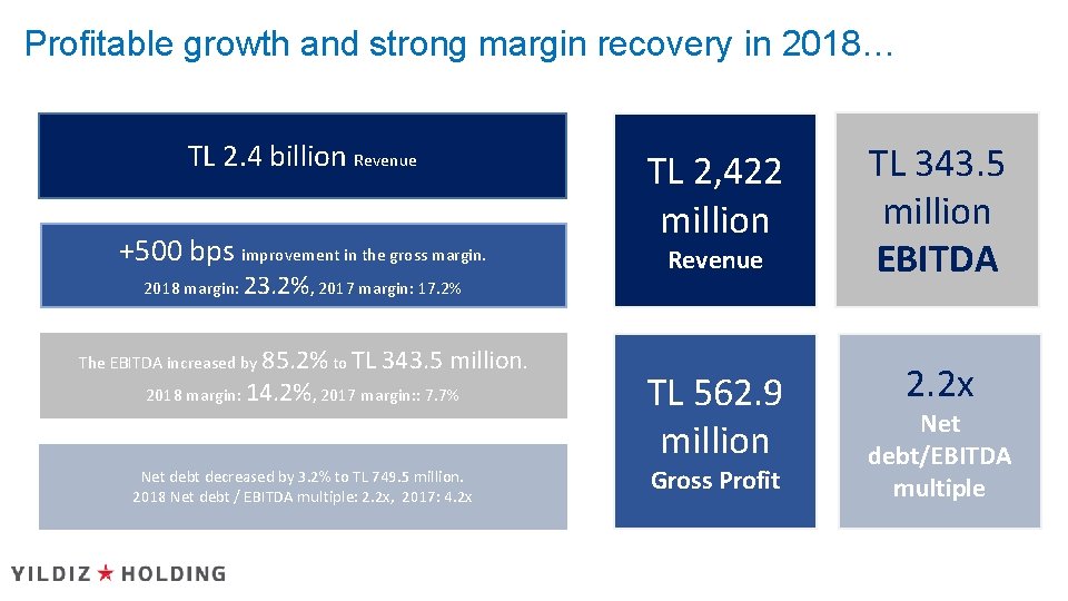 Profitable growth and strong margin recovery in 2018… TL 2. 4 billion Revenue +500