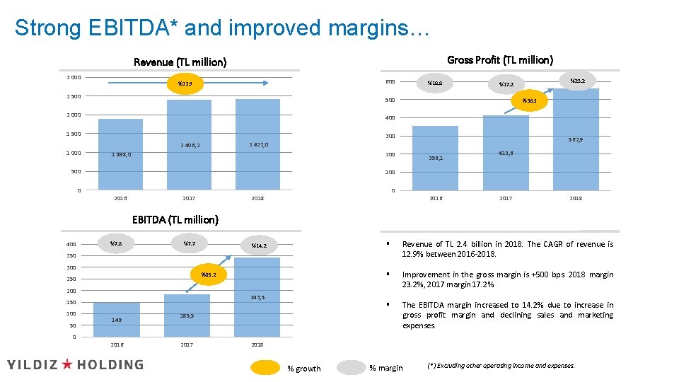 Strong EBITDA* and improved margins… Gross Profit (TL million) Revenue (TL million) 3 000