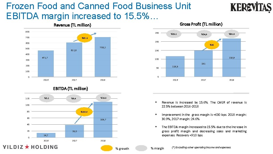 Frozen Food and Canned Food Business Unit EBITDA margin increased to 15. 5%… Gross