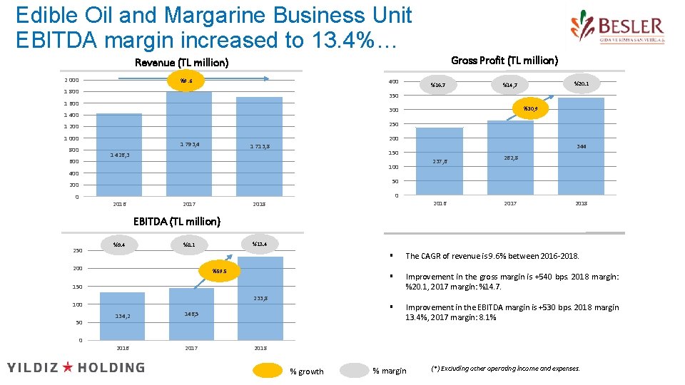 Edible Oil and Margarine Business Unit EBITDA margin increased to 13. 4%… Gross Profit