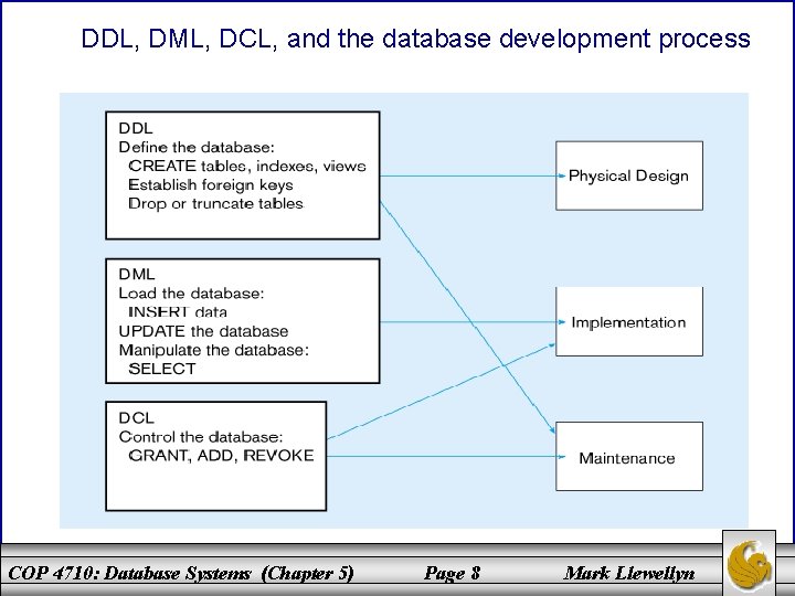 DDL, DML, DCL, and the database development process COP 4710: Database Systems (Chapter 5)