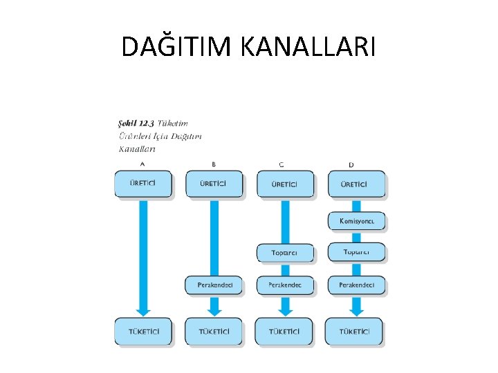 DAĞITIM KANALLARI 