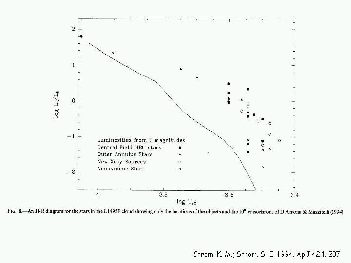 Strom, K. M. ; Strom, S. E. 1994, Ap. J 424, 237 