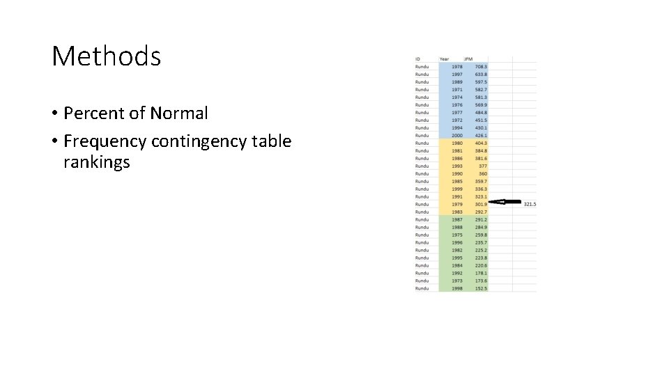 Methods • Percent of Normal • Frequency contingency table rankings 