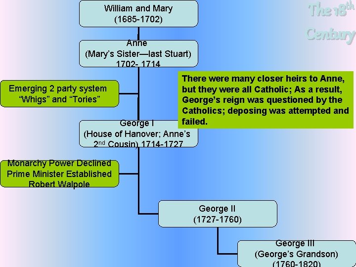 The 18 th Century William and Mary (1685 -1702) Anne (Mary’s Sister—last Stuart) 1702