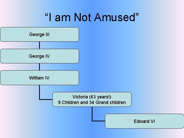 “I am Not Amused” George III George IV William IV Victoria (63 years!) 9