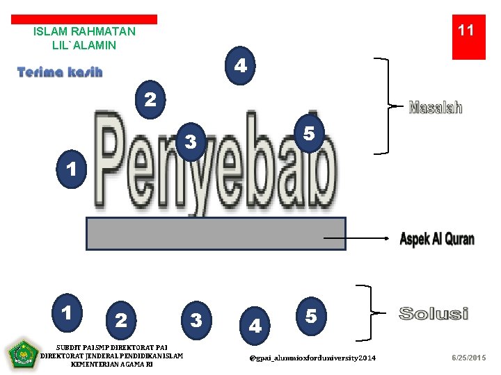 11 ISLAM RAHMATAN LIL`ALAMIN 4 2 1 1 5 3 2 SUBDIT PAI SMP