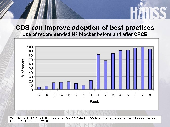 CDS can improve adoption of best practices Use of recommended H 2 blocker before