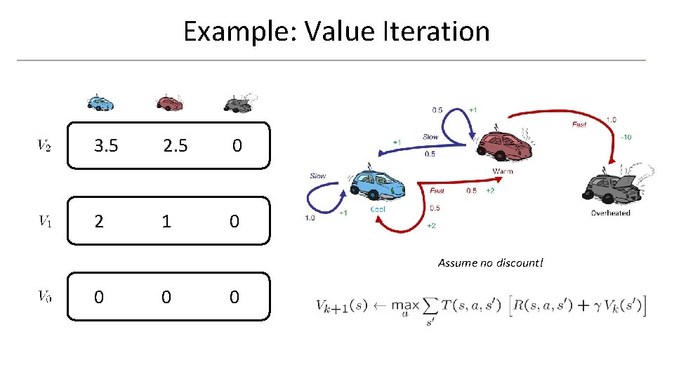 Example: Value Iteration 3. 5 2. 5 0 2 1 0 Assume no discount!