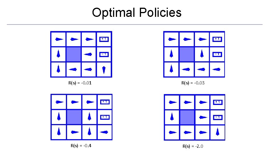 Optimal Policies R(s) = -0. 01 R(s) = -0. 03 R(s) = -0. 4