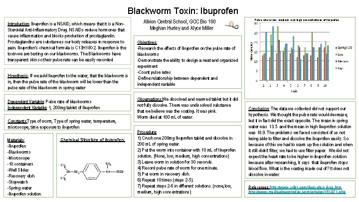 Blackworm Toxin: Ibuprofen Introduction: Ibuprofen is a NSAID, which means that it is a