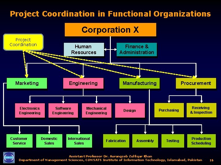 Project Coordination in Functional Organizations Corporation X Project Coordination Human Resources Marketing Electronics Engineering
