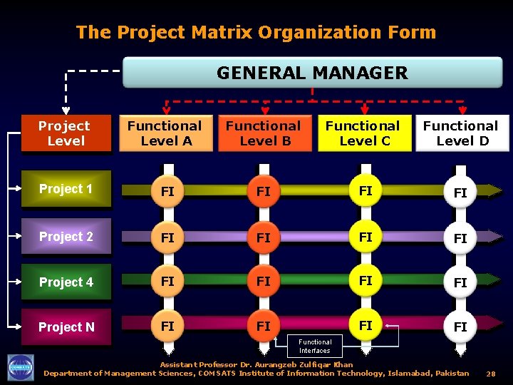 The Project Matrix Organization Form GENERAL MANAGER Project Level Functional Level A Functional Level