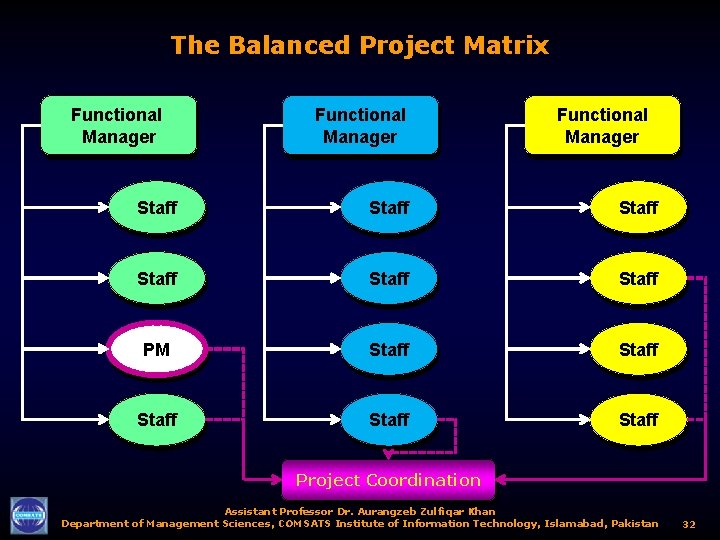 The Balanced Project Matrix Functional Manager Staff Staff PM Staff Staff Project Coordination Assistant