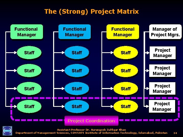 The (Strong) Project Matrix Functional Manager of Project Mgrs. Staff Staff Staff Project Manager
