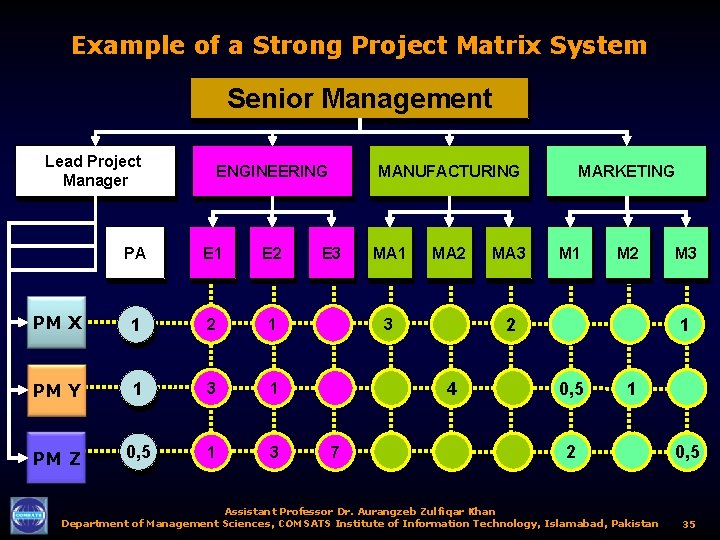 Example of a Strong Project Matrix System Senior Management Lead Project Manager ENGINEERING PA