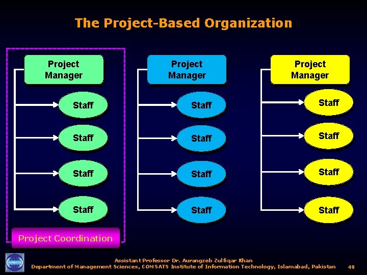 The Project-Based Organization Project Manager Staff Staff Staff Project Coordination Assistant Professor Dr. Aurangzeb