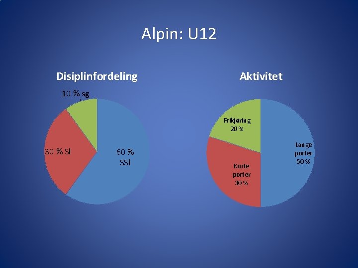 Alpin: U 12 Disiplinfordeling Aktivitet 10 % sg Frikjøring 20 % 30 % Sl