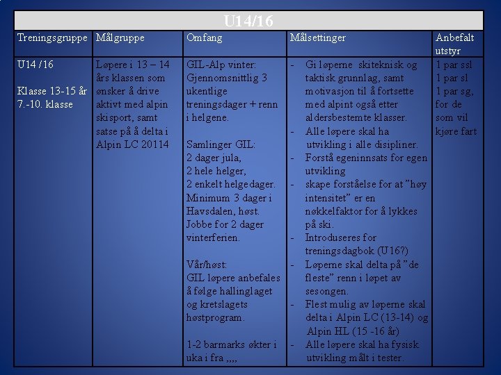 U 14/16 Treningsgruppe Målgruppe Omfang Målsettinger U 14 /16 GIL-Alp vinter: Gjennomsnittlig 3 ukentlige