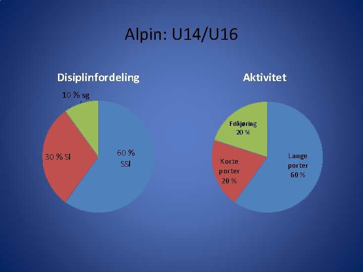 Alpin: U 14/U 16 Disiplinfordeling Aktivitet 10 % sg Frikjøring 20 % 30 %