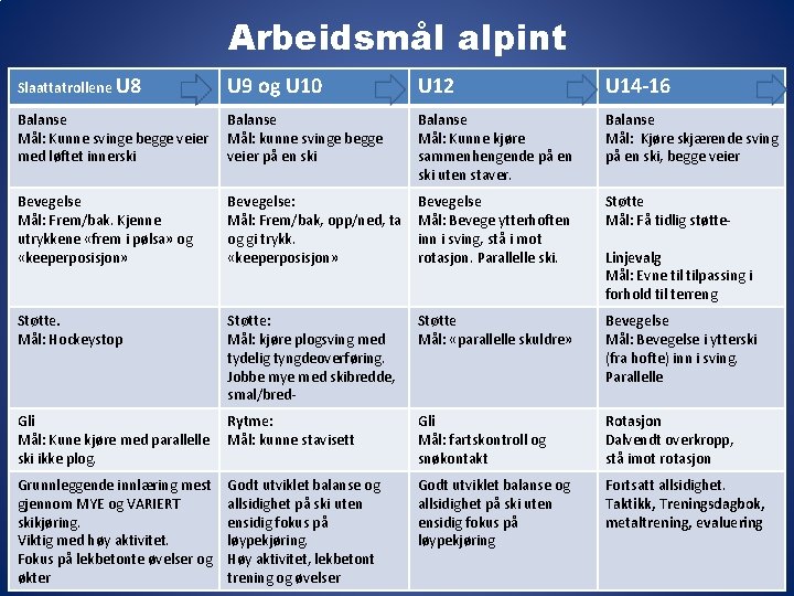 Arbeidsmål alpint Slaattatrollene U 8 U 9 og U 10 U 12 U 14