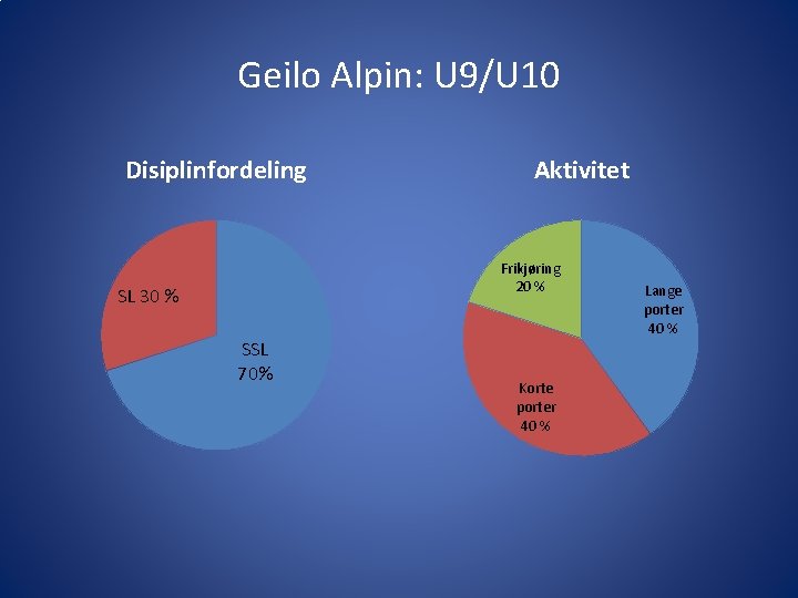 Geilo Alpin: U 9/U 10 Disiplinfordeling Aktivitet Frikjøring 20 % SL 30 % SSL