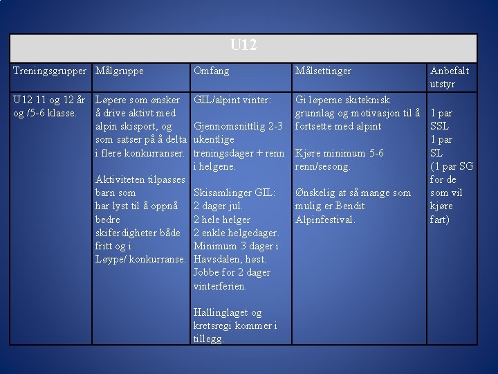 U 12 Treningsgrupper Målgruppe Omfang U 12 11 og 12 år Løpere som ønsker