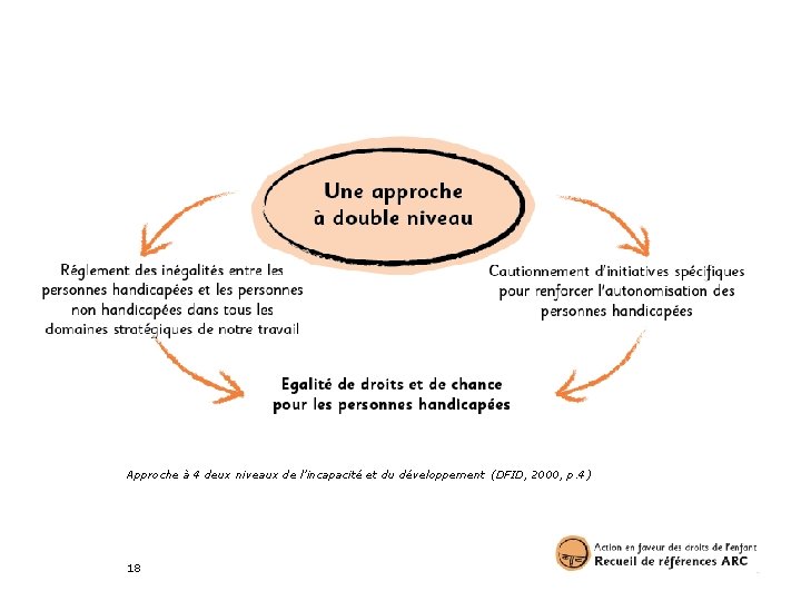 Approche à 4 deux niveaux de l’incapacité et du développement (DFID, 2000, p. 4)