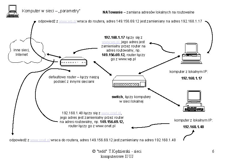 Komputer w sieci – „parametry” NATowanie – zamiana adresów lokalnych na routowalne odpowiedź z