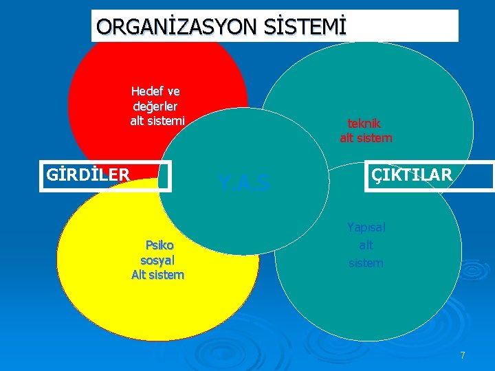 ORGANİZASYON SİSTEMİ Hedef ve değerler alt sistemi GİRDİLER teknik alt sistem Y. A. S