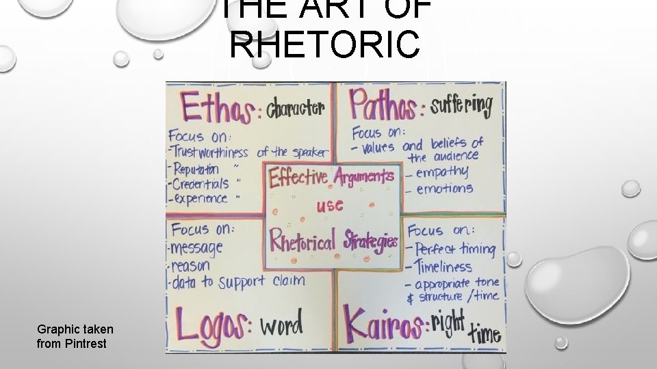 THE ART OF RHETORIC Graphic taken from Pintrest 