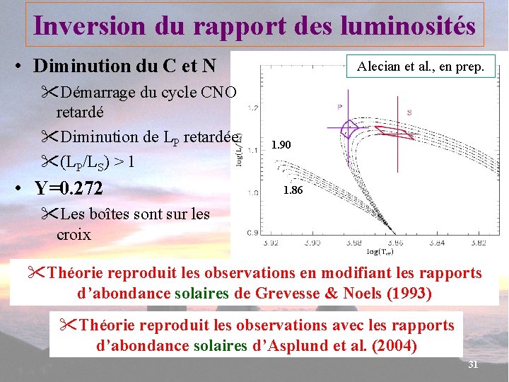 Inversion du rapport des luminosités • Diminution du C et N Démarrage du cycle